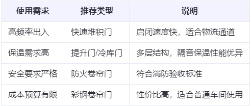 军垦路街道兰州厂房军垦路街道工业门选购建议