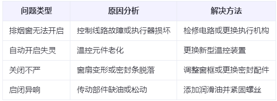 军垦路街道兰州军垦路街道排烟窗常见问题与应对措施分析表